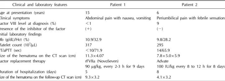 Table 1. Clinical and laboratory features of two patients with hemophilia A with intra-abdominal hemorrhage