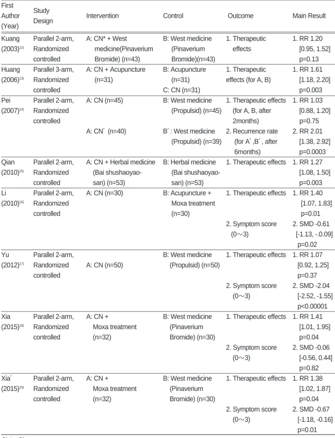 Table Ⅰ. Data of Clinical Studies of Chuna for Irritable Bowel Syndrome First 