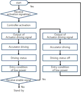 그림  1.  이동제한  시스템  구성도 Fig.  1.  Structure  of  anti-theft  system