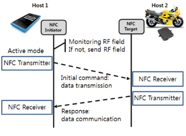 그림  4.    NFC-이륜차  동작  프로세서 Fig.  4.  Activation  process  of  NFC-motorcycle