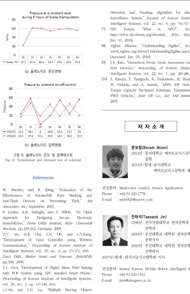 그림  8.  솔레노이드  온도  및  압력테스트 Fig.  8.  Temperature  and  pressure  test  of  solenoid