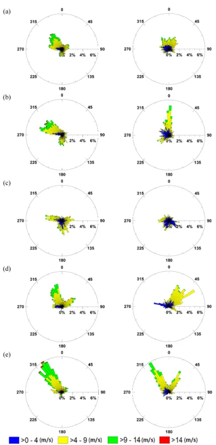 Fig. 4. Comparison of wind direction between wind map (left column) and observation (right column) at Gujwa for 10m wind speed during (a) annual mean, (b) spring, (c) summer, (d) autumn, (e) winter.