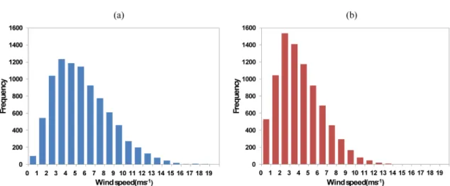 Fig. 8. Comparison of wind frequency between (a) wind map and (b) observation at 10 m above ground level.