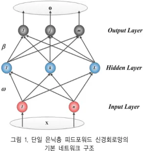 그림  1은  단일  은닉층  피드포워드  신경회로망의  구조를  보 인다.