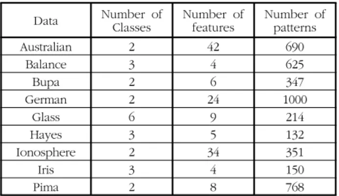Table  2.  Characteristics  of  Machine  Learning  Datasets  used  in  the experiments 패턴  분류  성능  비교를  위하여  패턴  분류기의  오분류율을  평가  지수로  선택하였다