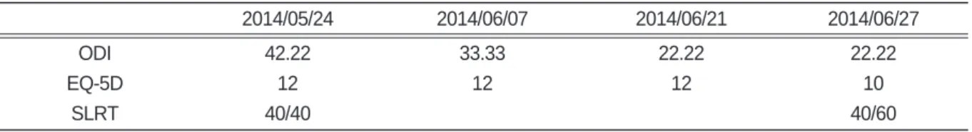 Table I. After Treatment Change the ODI and EQ-5D, SLRT 