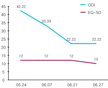 Fig. 7. After treatment change the ODI and EQ-5D