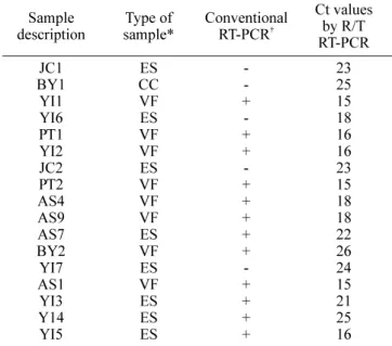 Table 3.  Comparisons of diagnostic methods with different virus titers of O/SKR/2002 FMD virus concentration 2B R/T RT-PCR (C T  ± SD) Conventional RT-PCR* Ag-ELISA ‡ 10 5  TCID 50 /ml 10 4  TCID 50 /ml 10 3  TCID 50 /ml 10 2  TCID 50 /ml 10 1  TCID 50 /m