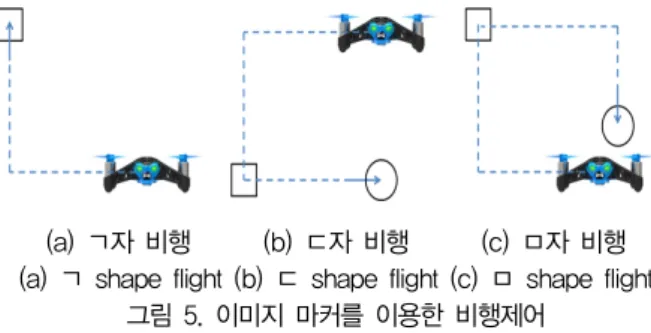 그림  5.  이미지  마커를  이용한  비행제어 Fig.  5.  Flight  control  using  image  marker 미니드론  인식은  현영상과  이전영상의  차연산을  이용하여  변화 를  파악하고  이동경로를  추적하며,  중앙지점을  드론의  위치좌표로  그림  6과  같이  인식한다