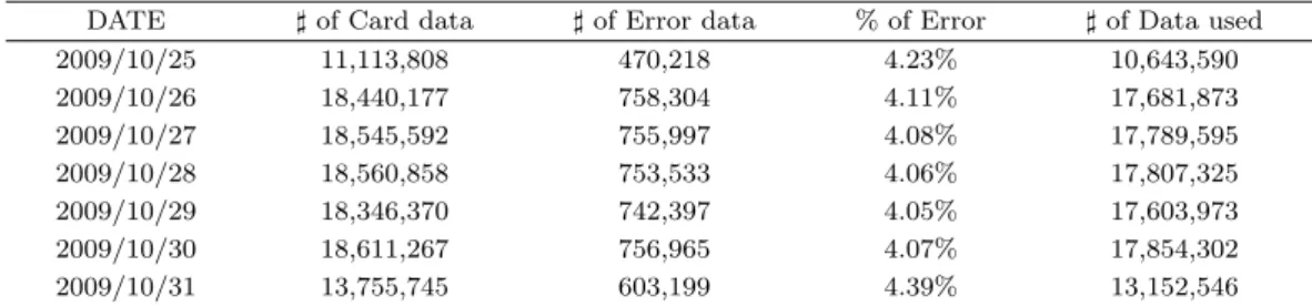 Table 2.1. Characteristics of Transit Smart Card Data
