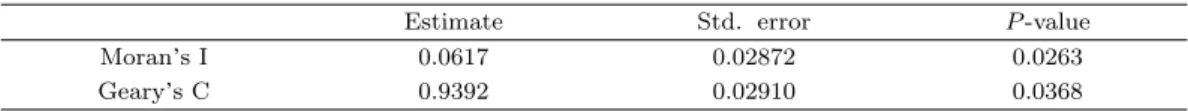 Table 4.1. Moran’s I and Geary ’s C for Spatial Dependence