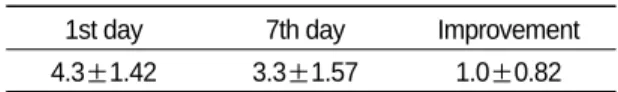 Table Ⅲ. VAS on the 1st Day and 7th Day in Chuna Group