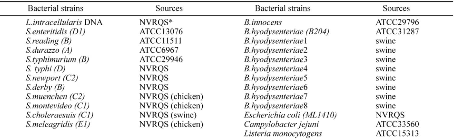 Table 1. List of bacterial strains (DNA) and sources