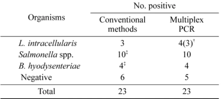 Table 3.  Results of conventional methods and multiplex PCR for detection of 3 organisms from porcine intestinal specimens