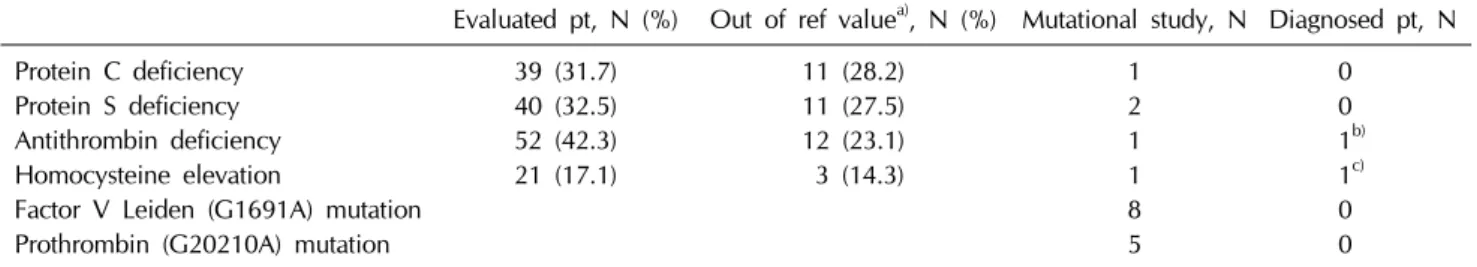 Fig. 2. Numbers of the patients with VTE according to the  diagnosis of malignancies.
