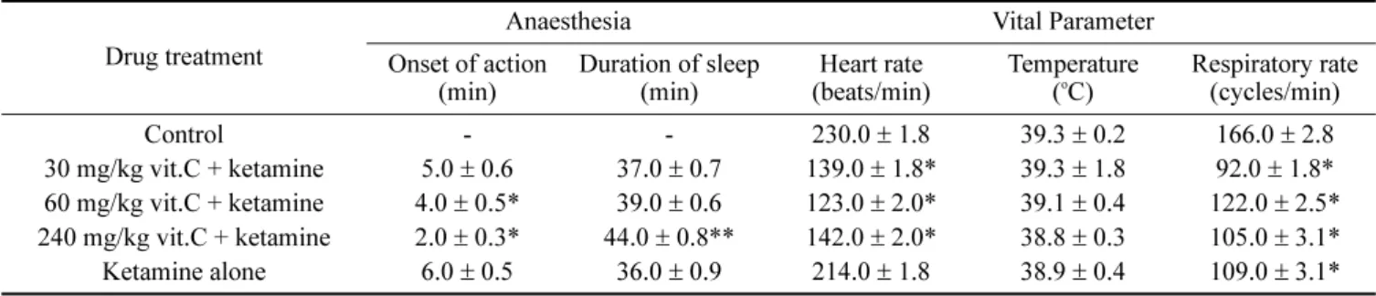Table 1.  Effect of vitamin C on ketamine anesthesia and vital parameters of rabbits pre-treated with different doses of vitamin C