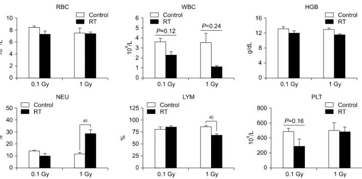 Fig. 1. Comparison of blood cells counts between 0.1 and 1 Gy radiation. The data are means±SEM ( a) P＜0.05).