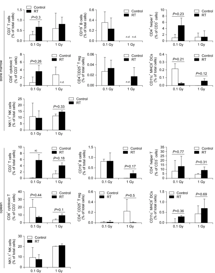 Fig. 2. Changes of immune cells after low and moderate dose radiation. The data are presented as means±SEM ( a) P＜0.05)