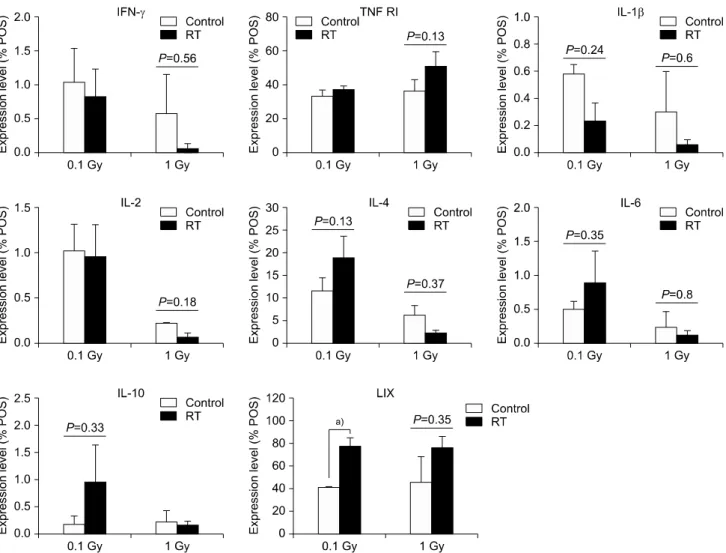 Fig. 3. Radiation-induced cytokine changes in the peripheral blood of C57BL/6 mice. The data are presented as means±SEM ( a) P＜0.05).