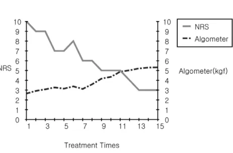 Fig. 1. The change of NRS and algometer pressure after treatment in case 1.