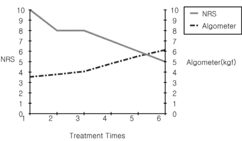 Fig. 2. The change of NRS and algometer pressure after treatment in case 2.