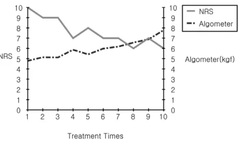 Fig. 4. The change of NRS and algometer pressure after treatment in case 4.