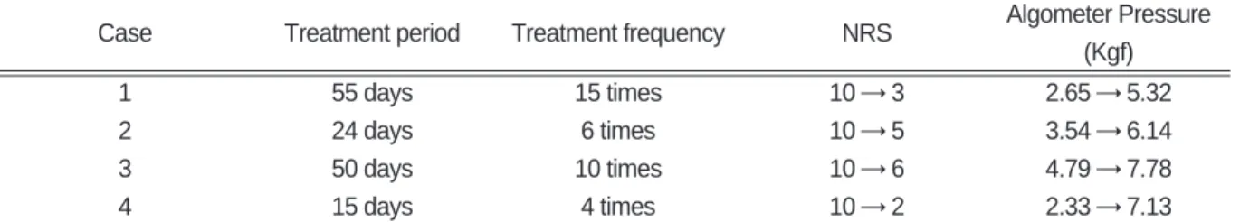 Table Ⅰ. The Change of NRS and Algometer Pressure Before and After Treatment
