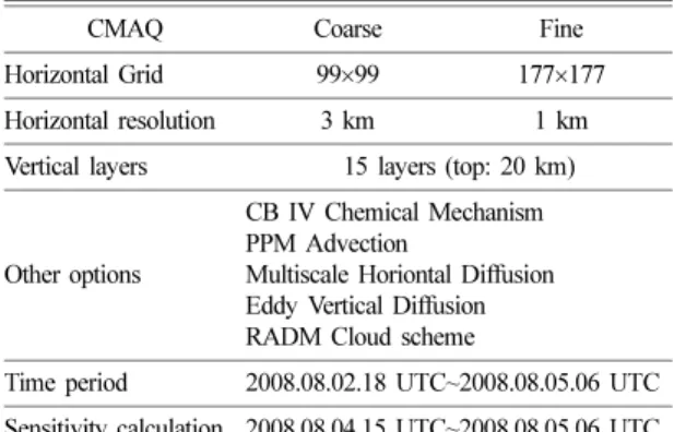 Fig. 3. Spatial distributions of (a) NO x  and (b) VOCs emission in the fine domain of CMAQ model.
