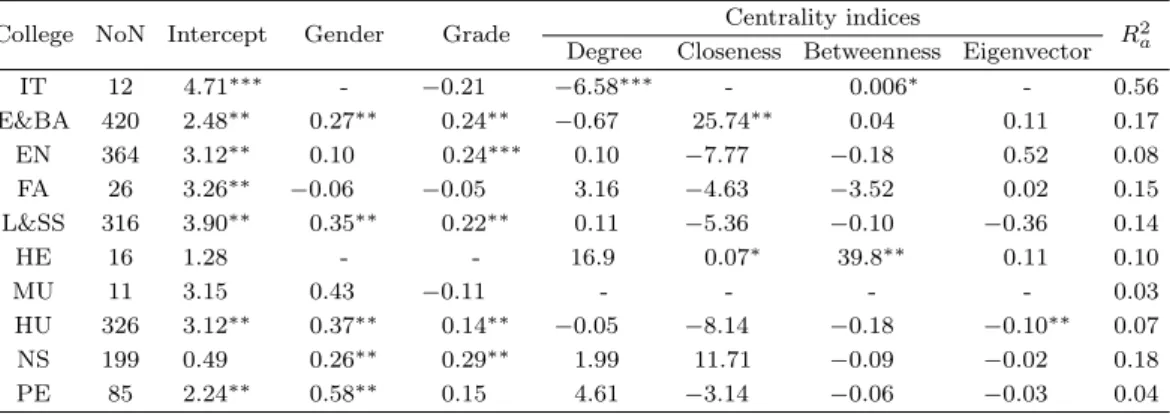Table 6.1. Number of nodes(NoN), regression parameter estimates, and adjusted R 2 (R 2 a ) by college College NoN Intercept Gender Grade Centrality indices