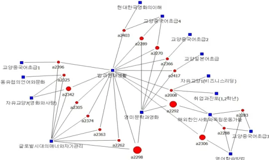 Figure 2.1. A sort of 2-mode network(Circle: student id, Rectangle: subject name)