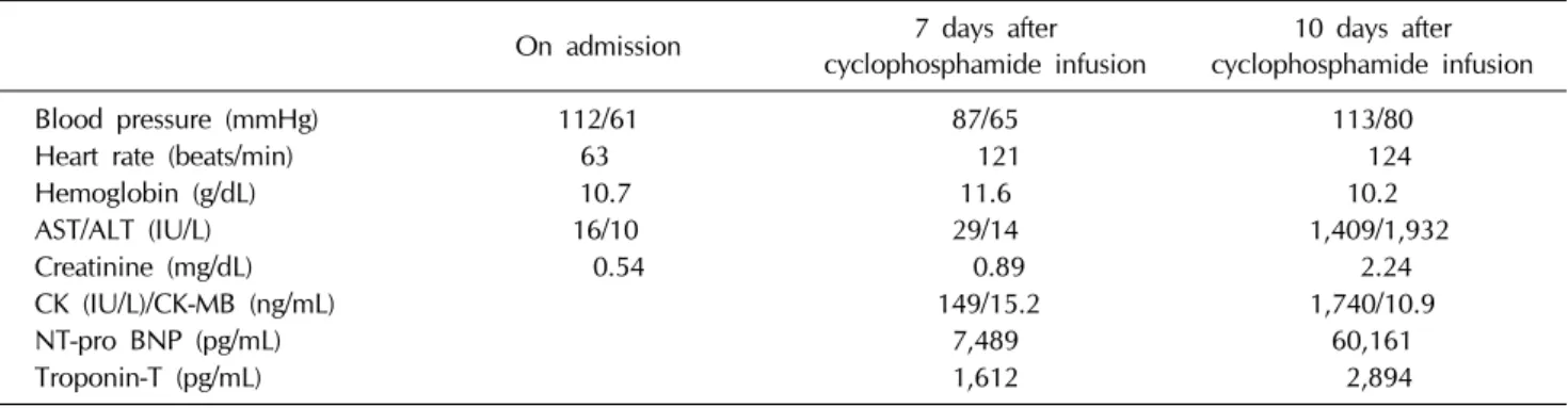 Table 1. Vitalsigns and laboratory characteristics of the day of admission, day 7 and day 10 after cyclophosphamide infusion