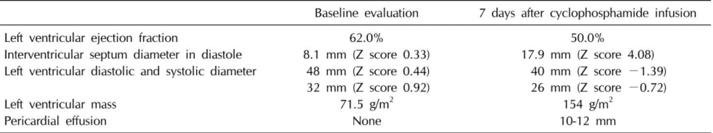 Table 2. Comparison of the echocardiography indices at the baseline and day 7 after cyclophosphamide infusion 