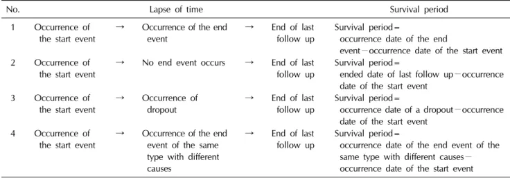 Table 1. Calculation for survival period