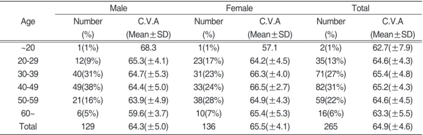 Table Ⅰ. The Classification According to Charicteristics and Each Means of Craniovertebral Angle