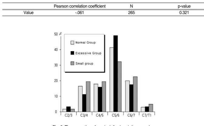 Fig. 2. The proportion of cervical disc herniation prevalence