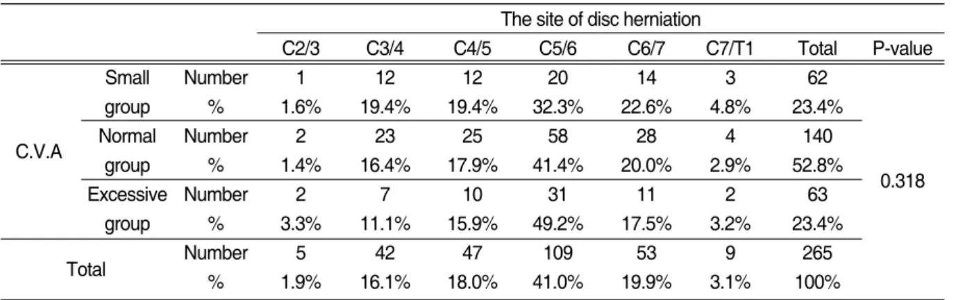 Table Ⅳ. Distribution of Craniovertebral Angle According to the Site of Disc Herniation The site of disc herniation