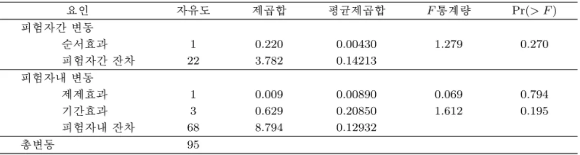 Table 5.3. ANOVA table of 2 ×4 crossover design 요인 자유도 제곱합 평균제곱합 F 통계량 Pr(> F ) 피험자간 변동 순서효과 1 0.220 0.00430 1.279 0.270 피험자간 잔차 22 3.782 0.14213 피험자내 변동 제제효과 1 0.009 0.00890 0.069 0.794 기간효과 3 0.629 0.20850 1.612 0.195 피험자내 잔차 68 8.794 0.12932 총변동 95