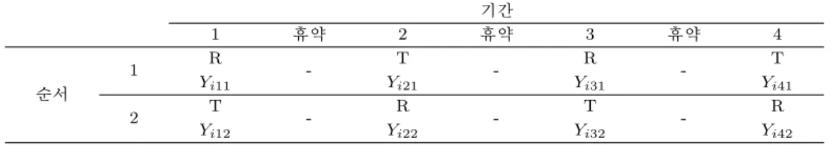 Table 3.1. Experiment structure of 2 ×4 crossover design 기간 1 휴약 2 휴약 3 휴약 4 순서 1 R - T - R - T