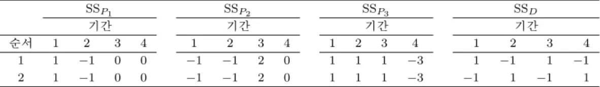 Table 3.2. Contrasts sum of square and coeﬃcient of Y .jk for 2 ×4 crossover design SS P 1 SS P 2 SS P 3 SS D 기간 기간 기간 기간 순서 1 2 3 4 1 2 3 4 1 2 3 4 1 2 3 4 1 1 −1 0 0 −1 −1 2 0 1 1 1 −3 1 −1 1 −1 2 1 −1 0 0 −1 −1 2 0 1 1 1 −3 −1 1 −1 1
