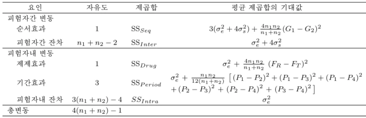 Table 3.3. Analysis of variance table for 2 ×4 crossover design 요인 자유도 제곱합 평균 제곱합의 기대값 피험자간 변동 순서효과 1 SS Seq 3(σ e 2 + 4σ s 2 ) + n 4n 1 n 2 1 +n 2 (G 1 − G 2 ) 2 피험자간 잔차 n 1 + n 2 − 2 SS Inter σ 2e + 4σ 2s 피험자내 변동 제제효과 1 SS Drug σ 2e + n 4n 1 n 2 1 +n 2 (