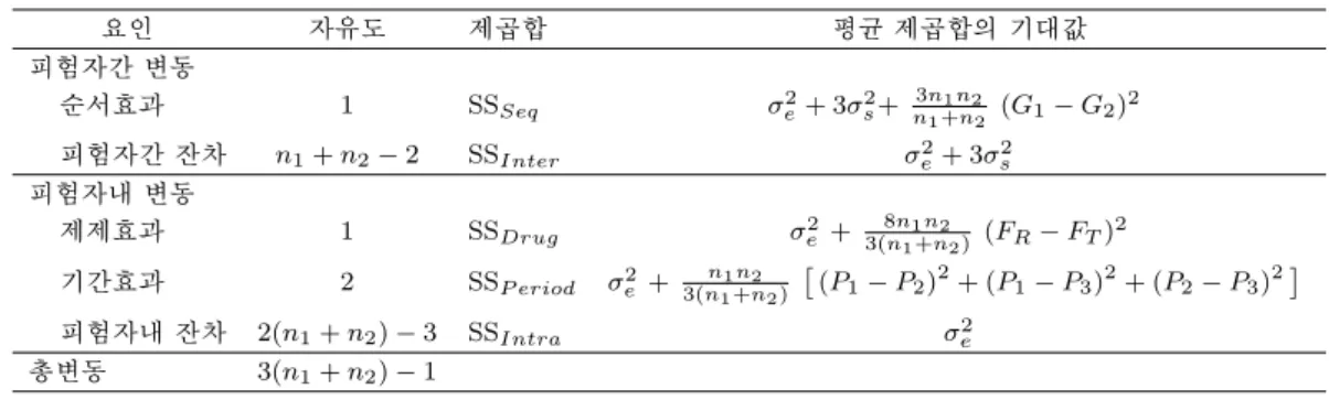 Table 3.6. Analysis of variance table for 2 ×3 crossover design
