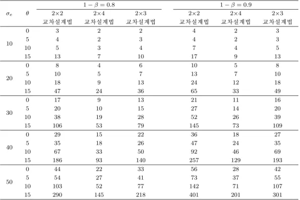 Table 4.1. Minimum subject numbers of group for each experiment σ e θ 1 − β = 0.8 1 − β = 0.92 ×2 2 ×4 2 ×3 2 ×2 2 ×4 2 ×3 교차설계법 교차설계법 교차설계법 교차설계법 교차설계법 교차설계법 10 0 3 2 2 4 2 35423423 10 5 3 4 7 4 5 15 13 7 10 17 9 13 20 0 8 4 6 10 5 851057137 10 10 18 9 13
