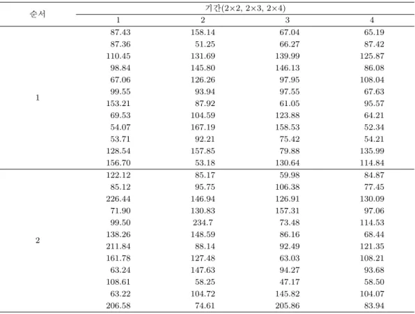 Table 5.1. AUC data of 2 ×2, 2×3, 2×4 crossover trials 순서 기간(2×2, 2×3, 2×4) 1 2 3 4 1 87.43 158.14 67.04 65.1987.3651.2566.2787.42110.45131.69139.99125.8798.84145.80146.1386.0867.06126.2697.95108.0499.5593.9497.5567.63 153.21 87.92 61.05 95.57 69.53 104.59
