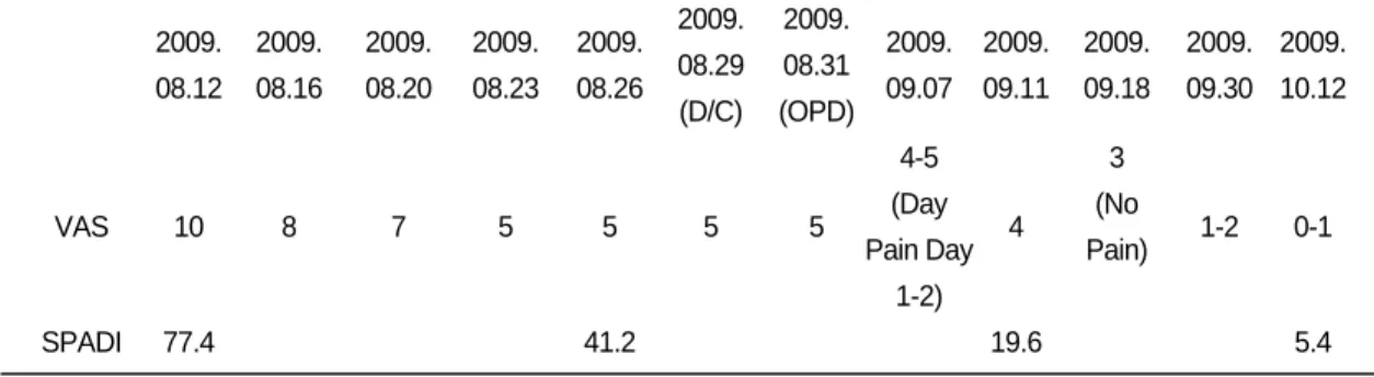Table I. Visual Analogue Scale (VAS)