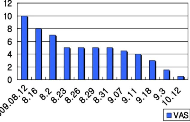 Fig. 2.  Change of SPADI Score
