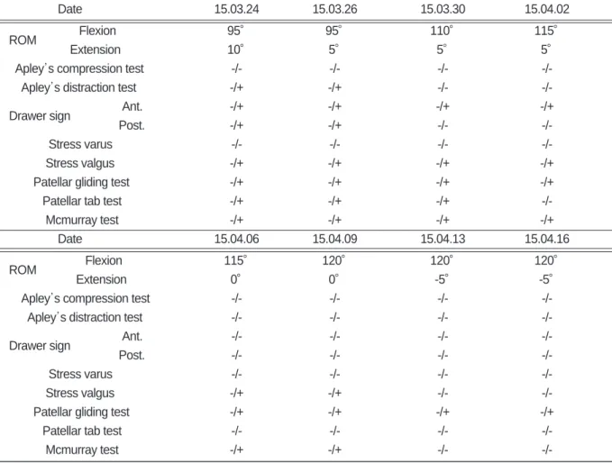 Table Ⅱ. Progress of ROM of Lt. knee &amp; physical test
