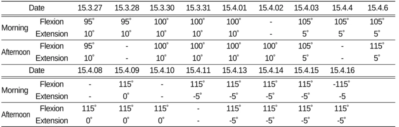 Table Ⅲ. Progress of CPM exercise according to duration of hospitalization