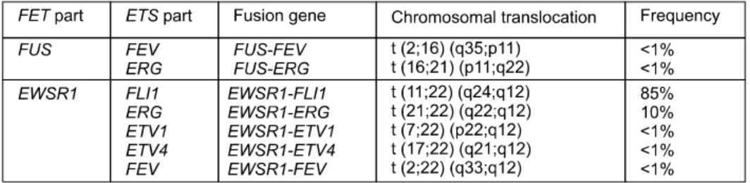 Fig. 1.  FET-ETS fusion oncogenes reported to date in Ewing sarcoma. Ewing sarcoma is characterized by recurrent balanced  translocation resulting in fusion of the FET gene family (FUS, EWSR1 or TAF15) with the ETS gene family (FLI1, ERG, ETV4 and FEV).