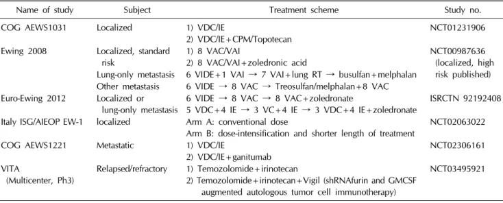 Table 1. Currently ongoing randomized trials for Ewing sarcoma