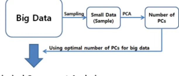 Fig.  1.  Flow  chart  of  determining  the  number  of  principal  com- com-ponents  3